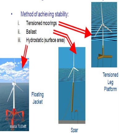 Floating Windmills